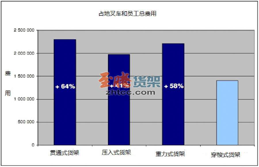 货架对比